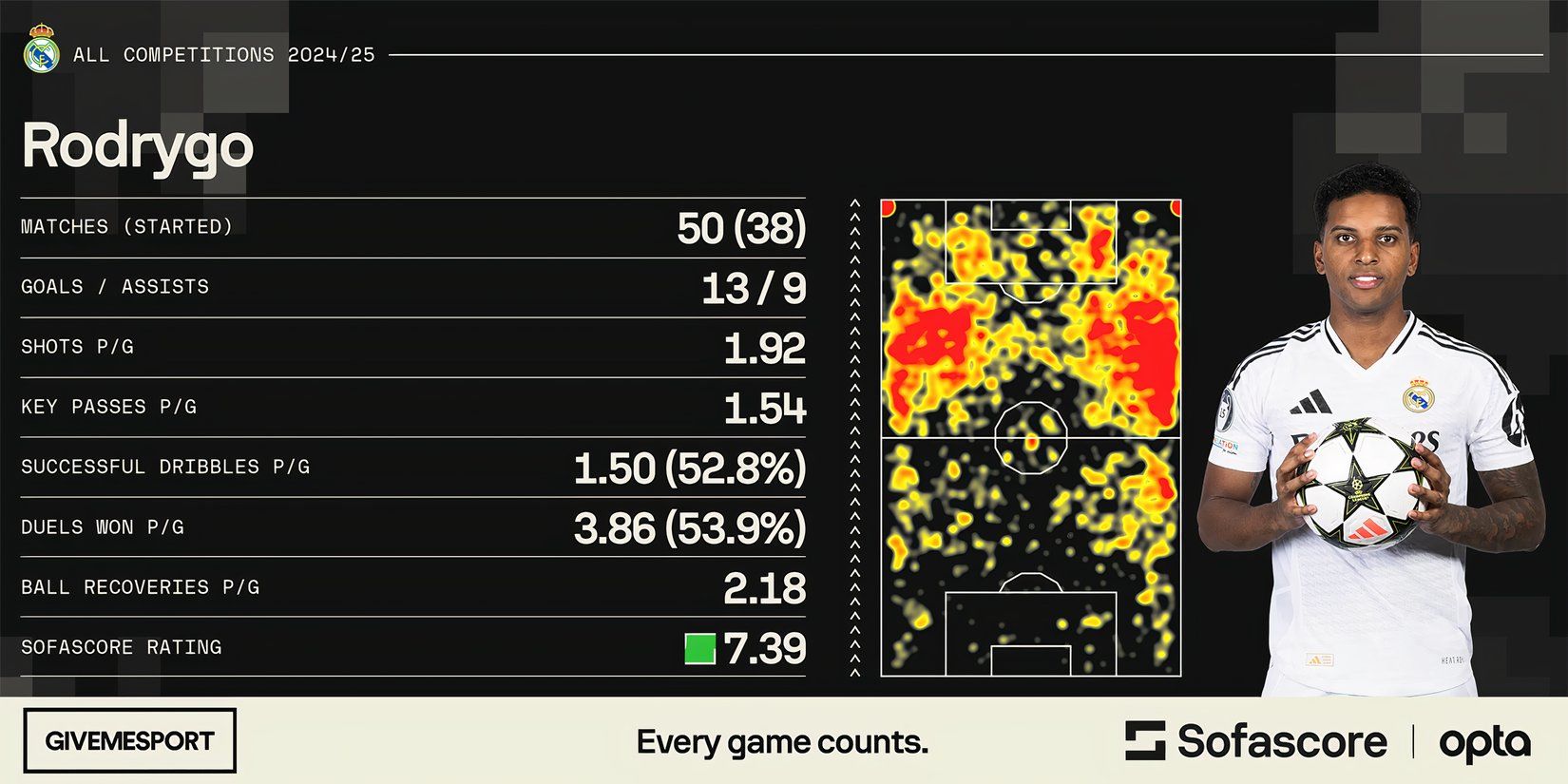 Rodrygo's statistics for Real Madrid this season