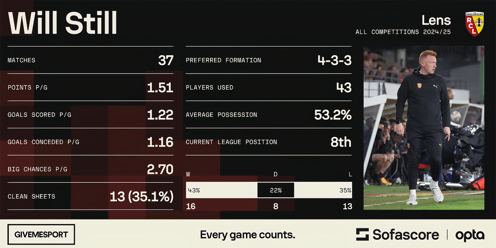 Will Still's statistics in charge of Lens