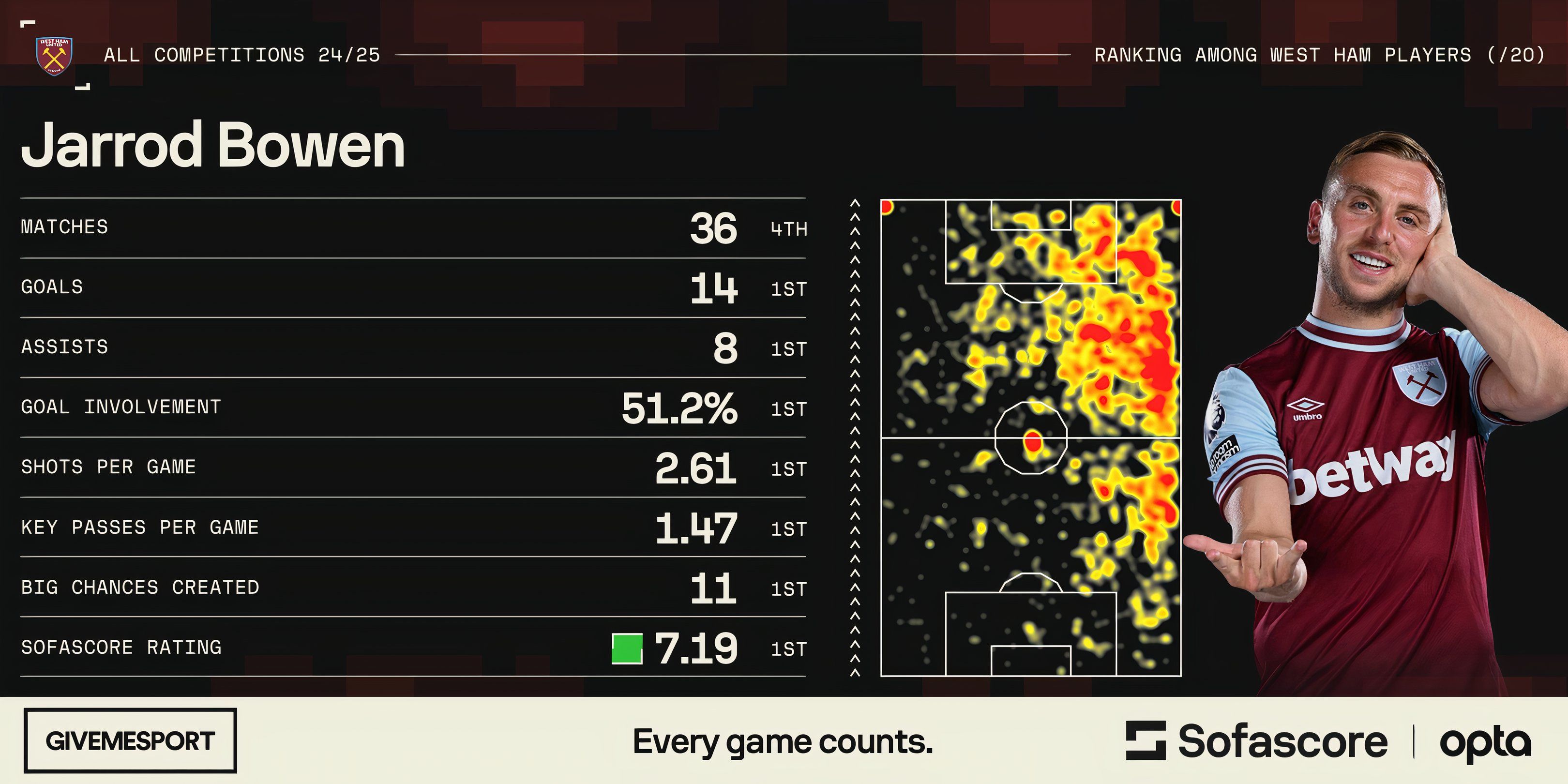 Jarrod Bowen's statistics for West Ham United this season