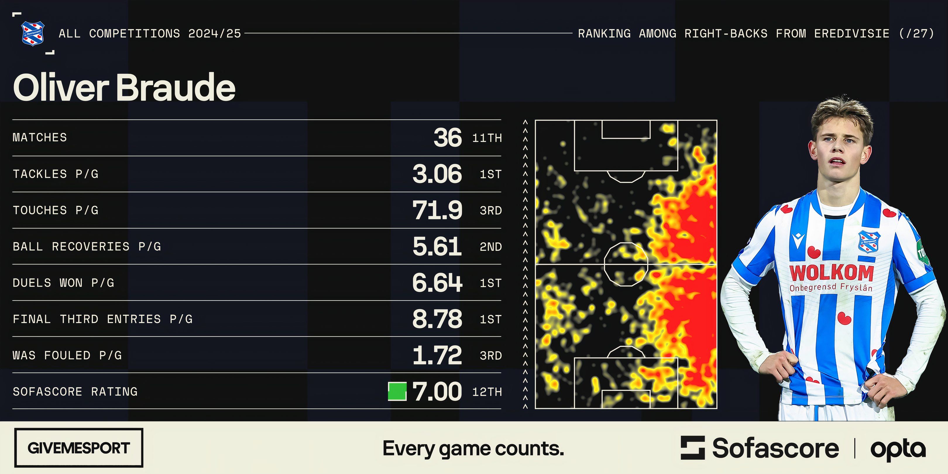 Oliver Braude's statistics for Heerenveen this season