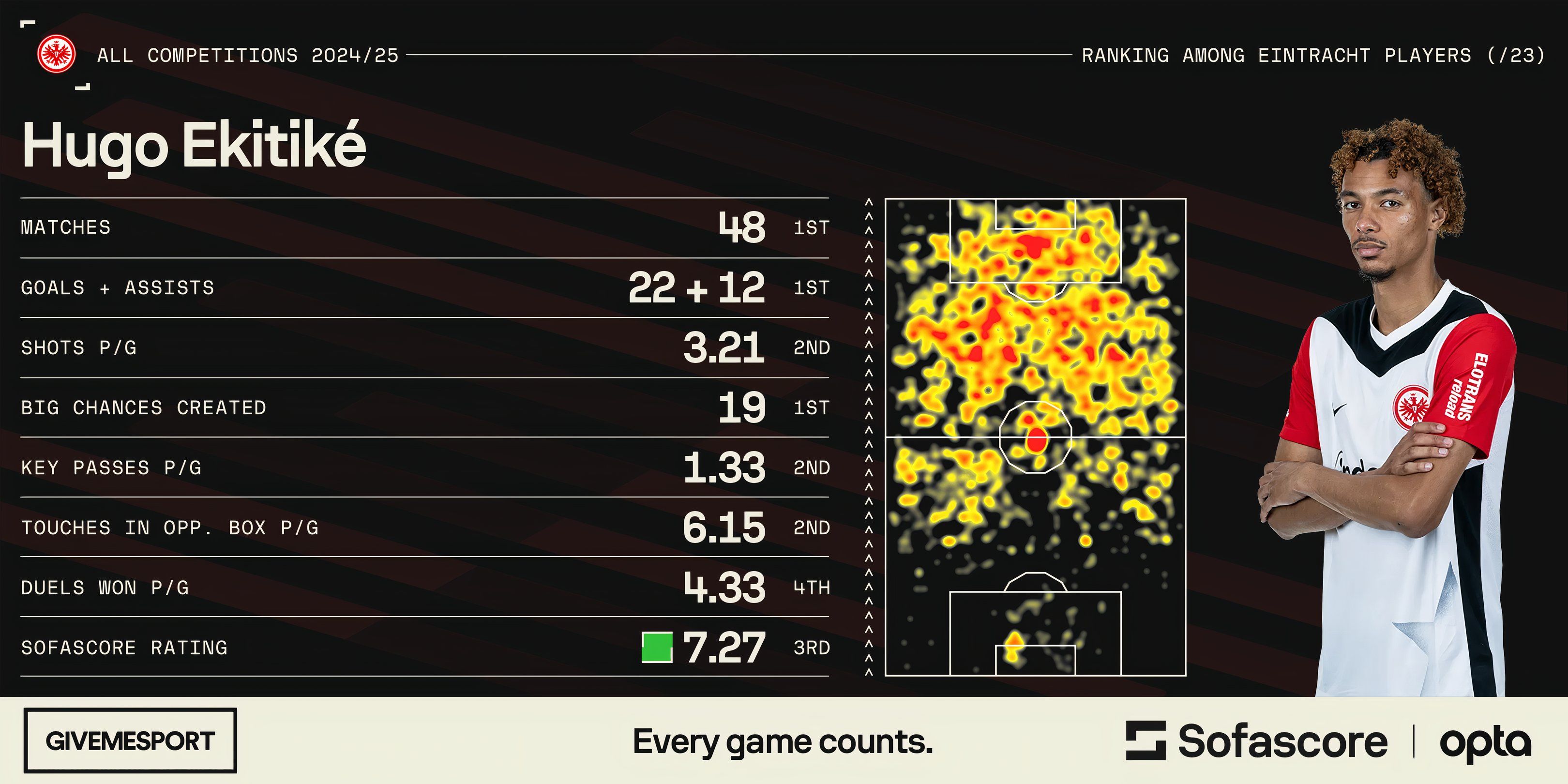 Hugo Ekitike's statistics for Eintracht Frankfurt this season