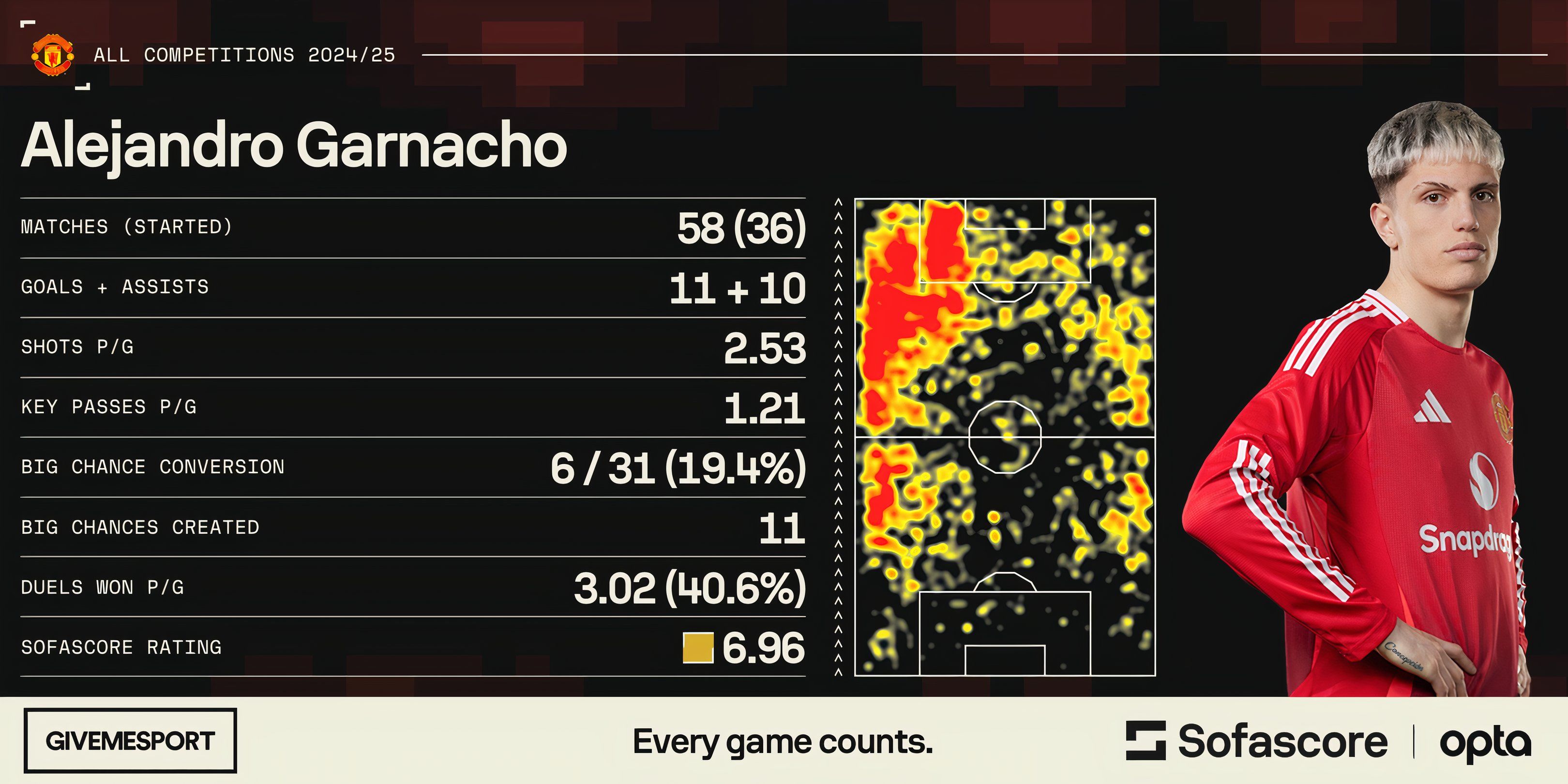 Alejandro Garnacho's statistics for Manchester United this season