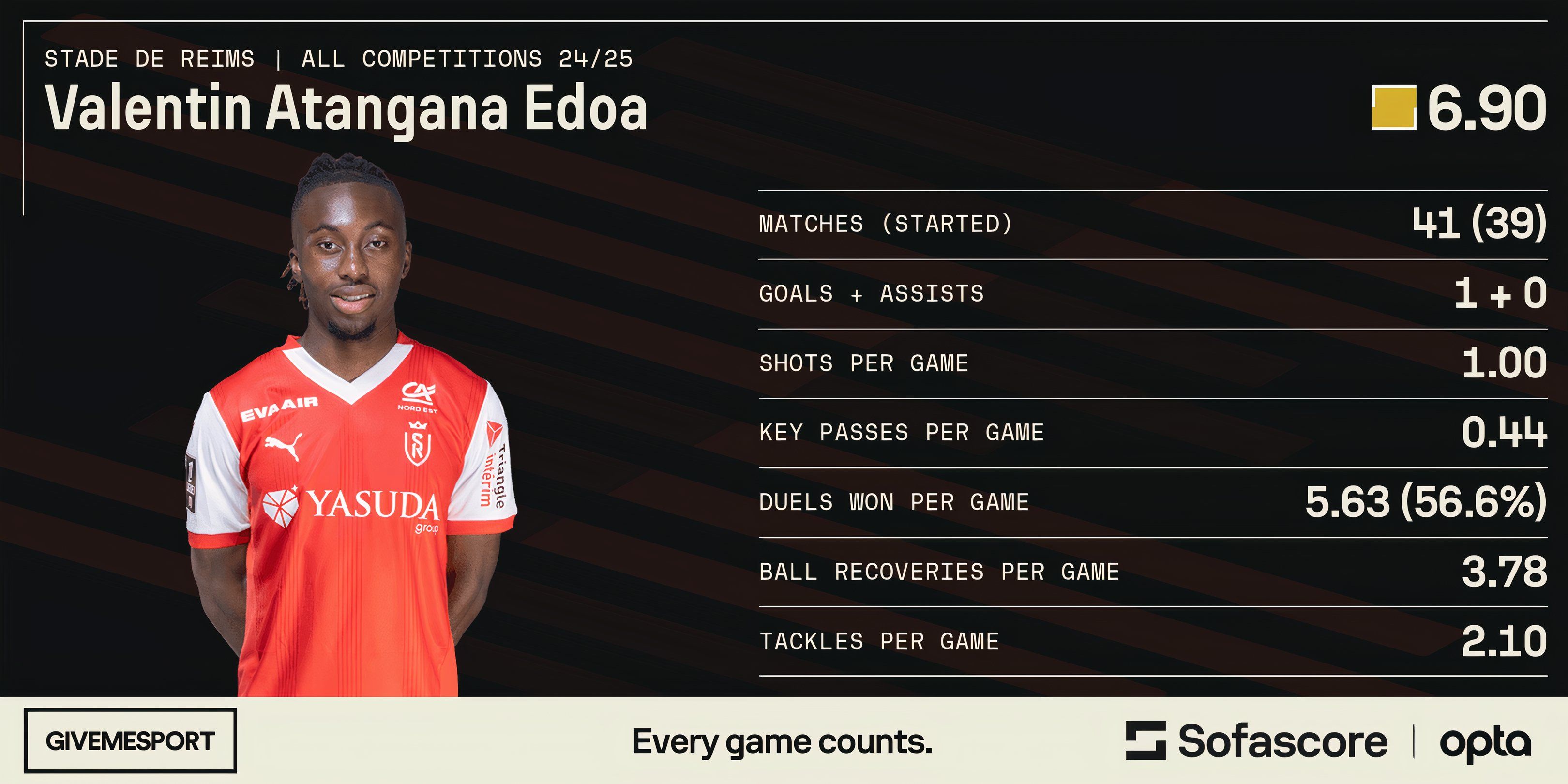 Valentin Atangana's statistics for Reims this season