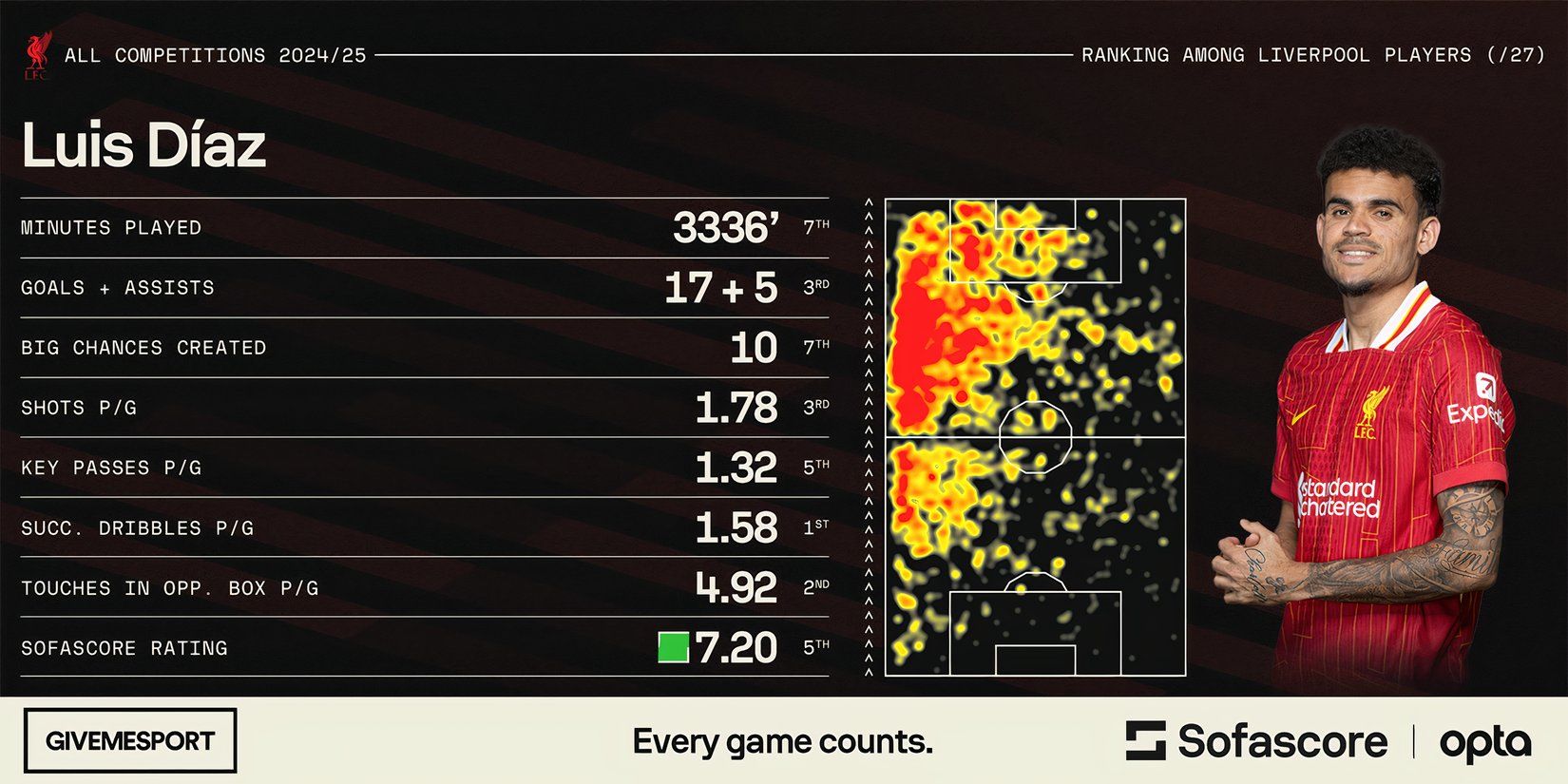 إحصائيات لويس دياز لليفربول هذا الموسم