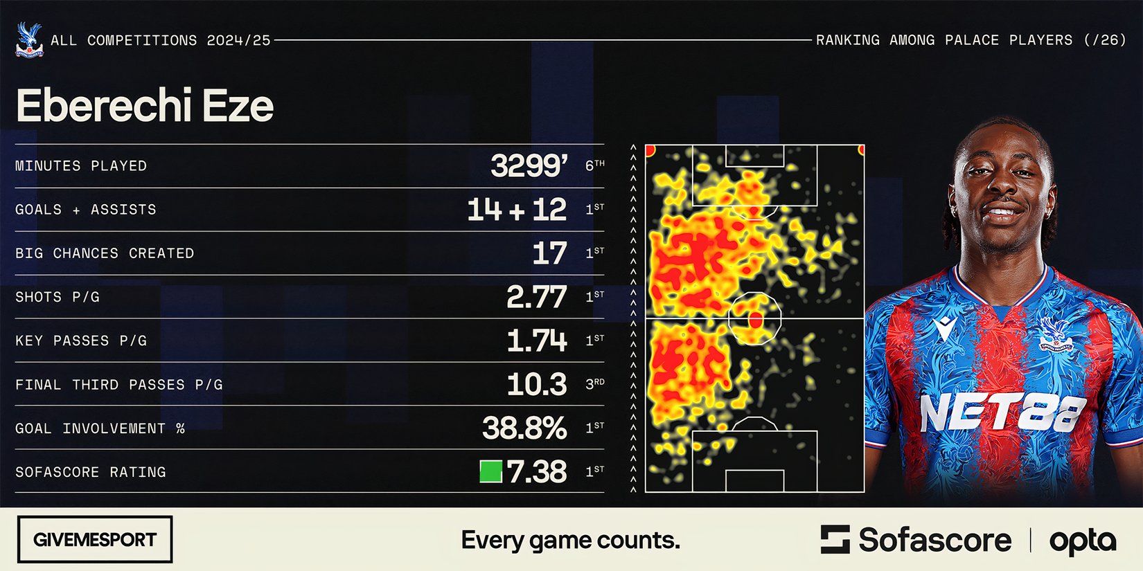 إحصائيات Eberechi Eze لـ Crystal Palace هذا الموسم