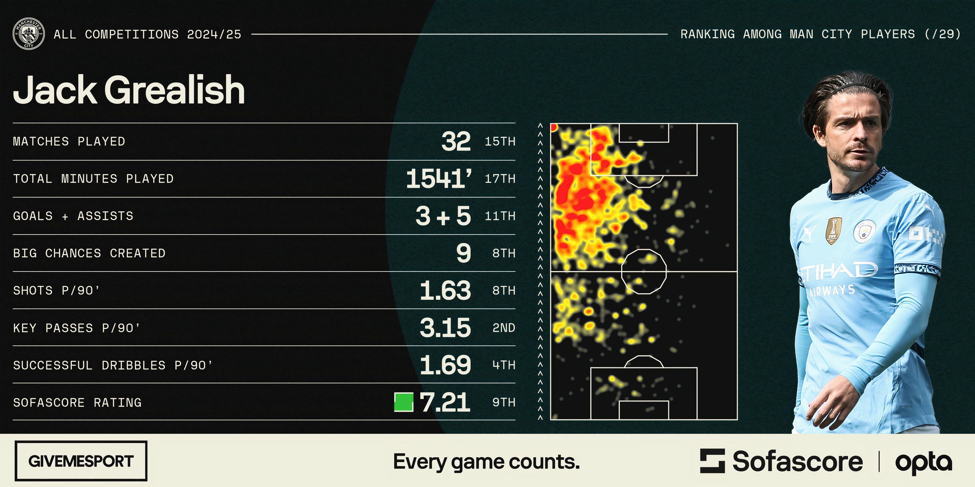 Jack Grealish's statistics for Manchester City this season