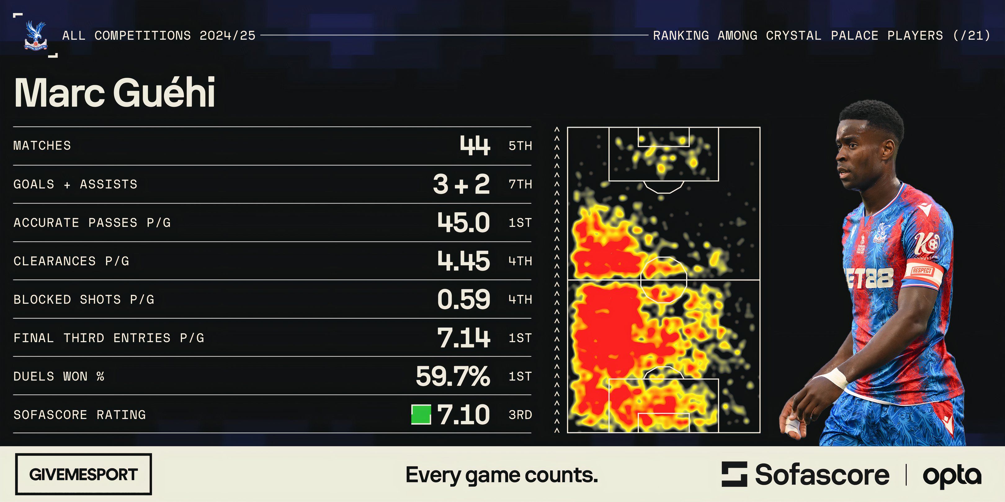 Marc Guehi's statistics for Crystal Palace