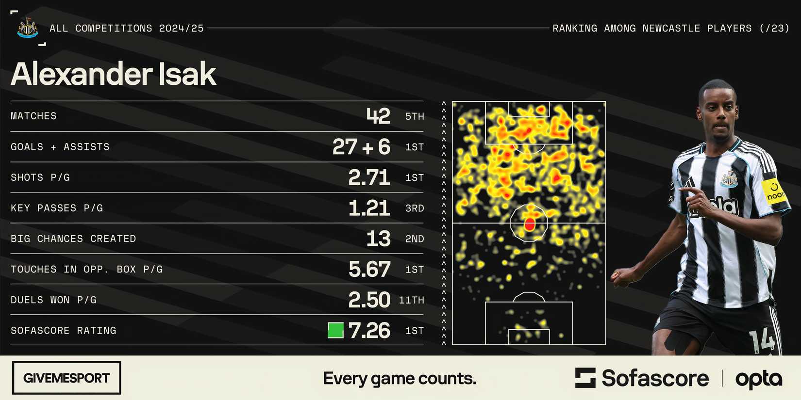 Alexander Isak's statistics for Newcastle United this season