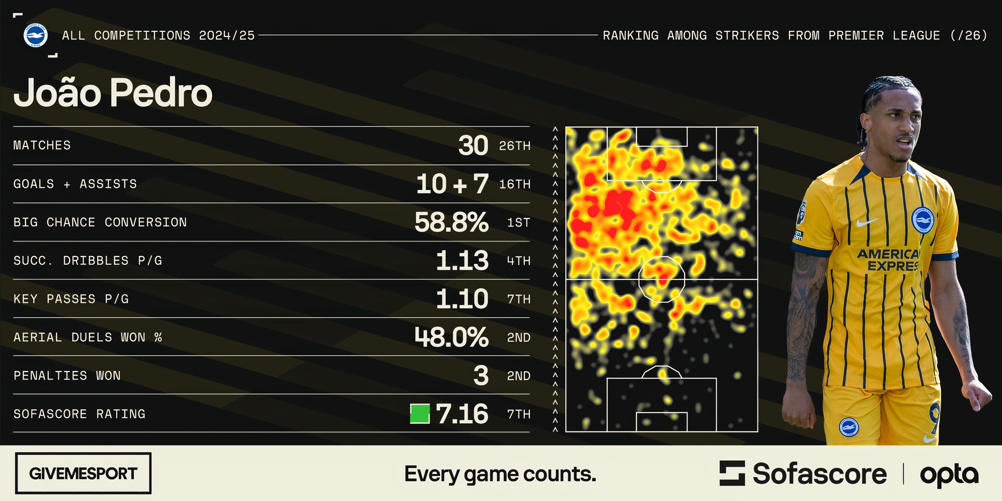 Joao Pedro's statistics for Brighton & Hove Albion this season