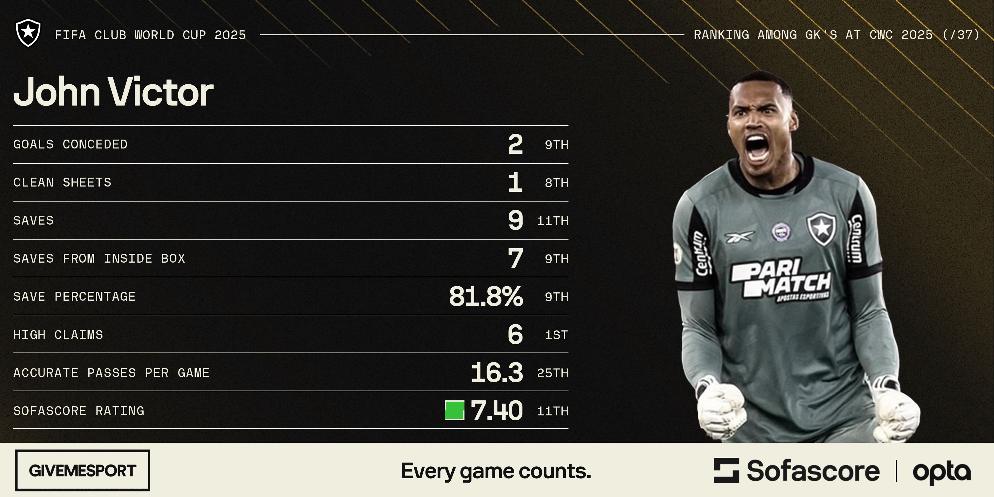 John Victor's stats at the 2025 FIFA Club World Cup