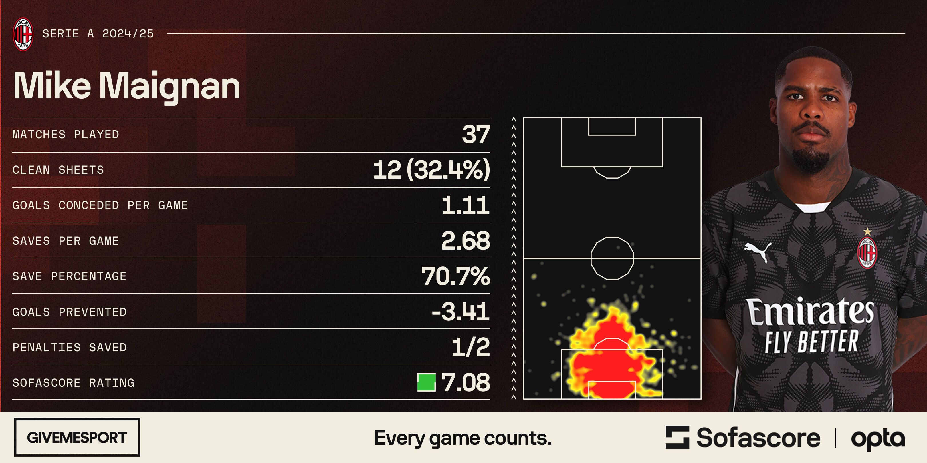 Mike Maignan 2024-25 Serie A statistics