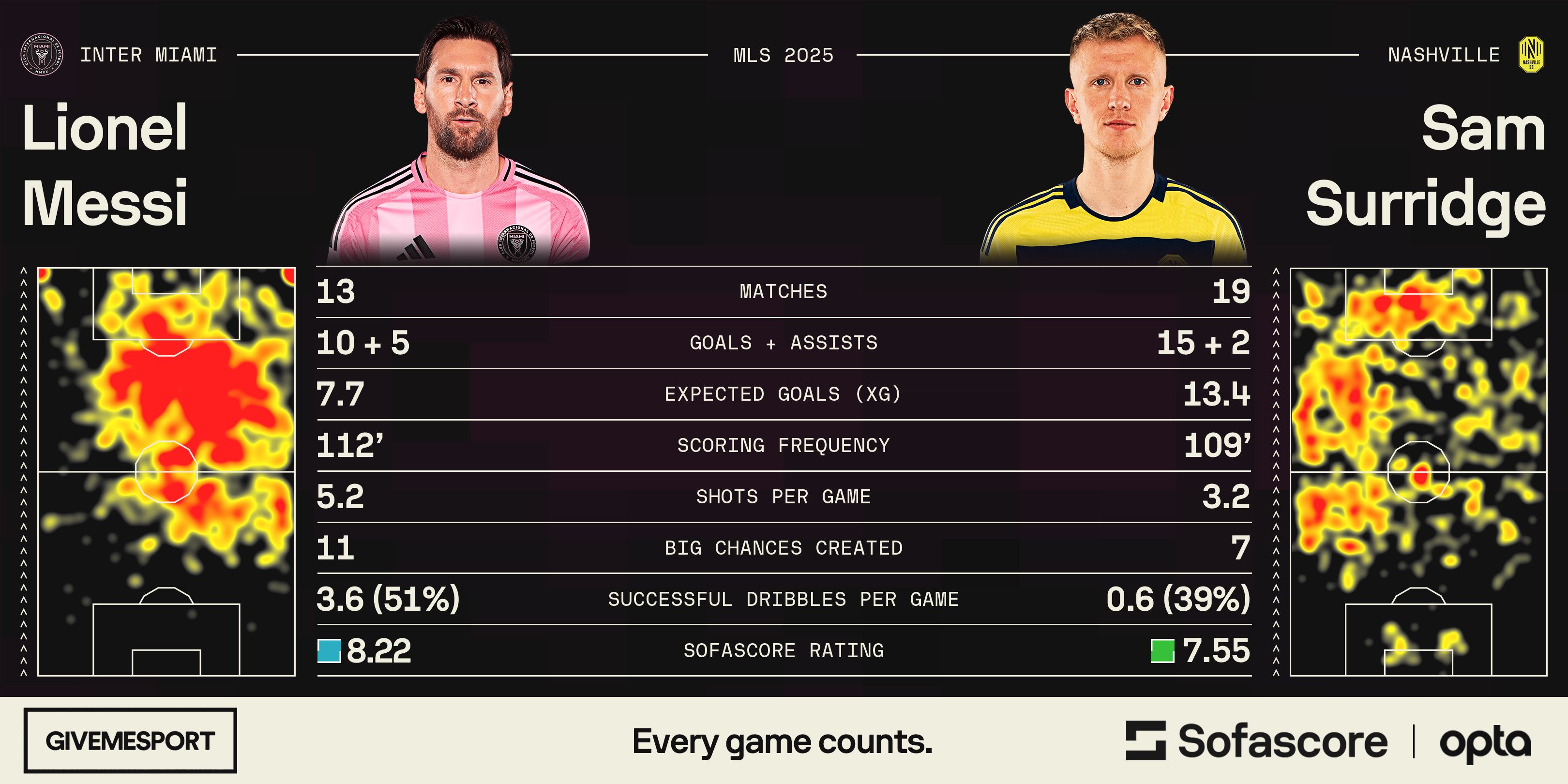 Lionel Messi stats vs Sam Surridge in MLS for 2025