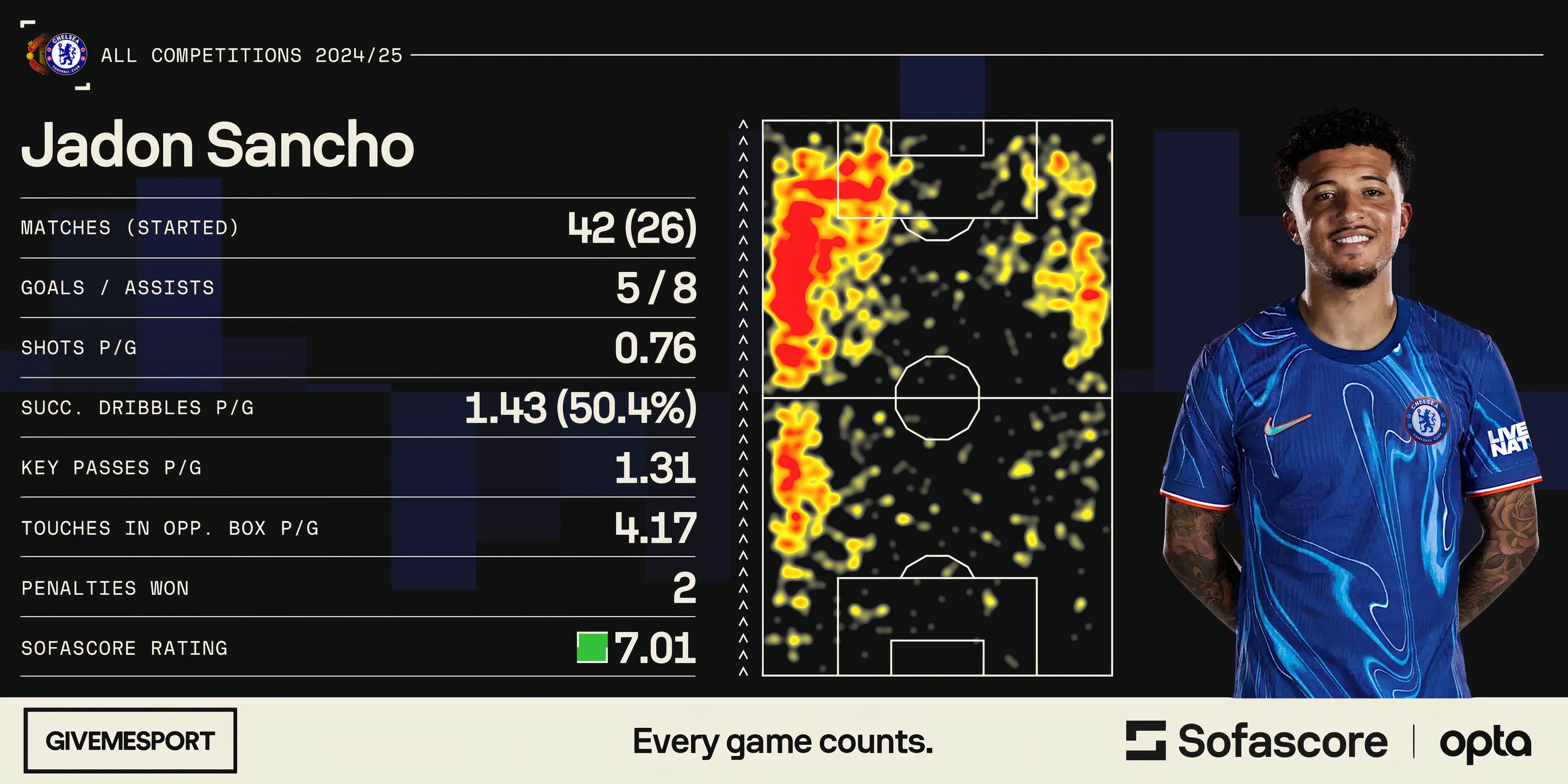Jadon Sancho's statistics for Chelsea this season
