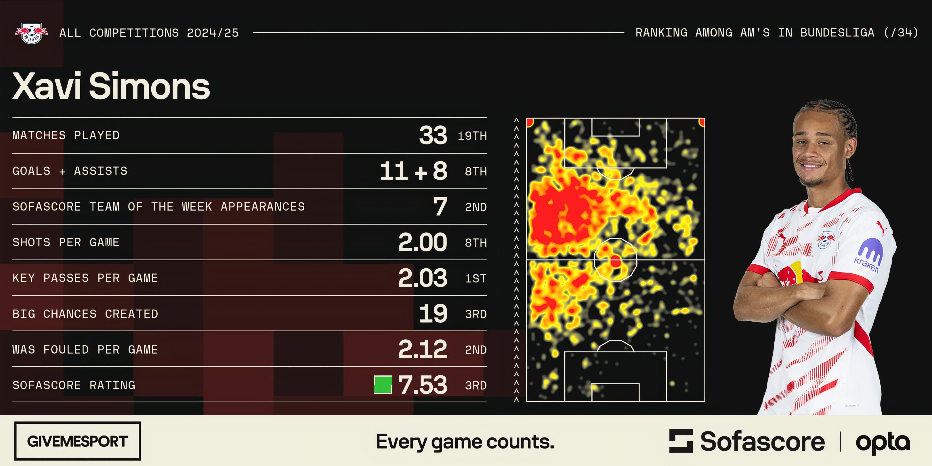 Xavi Simons' statistics for RB Leipzig this season