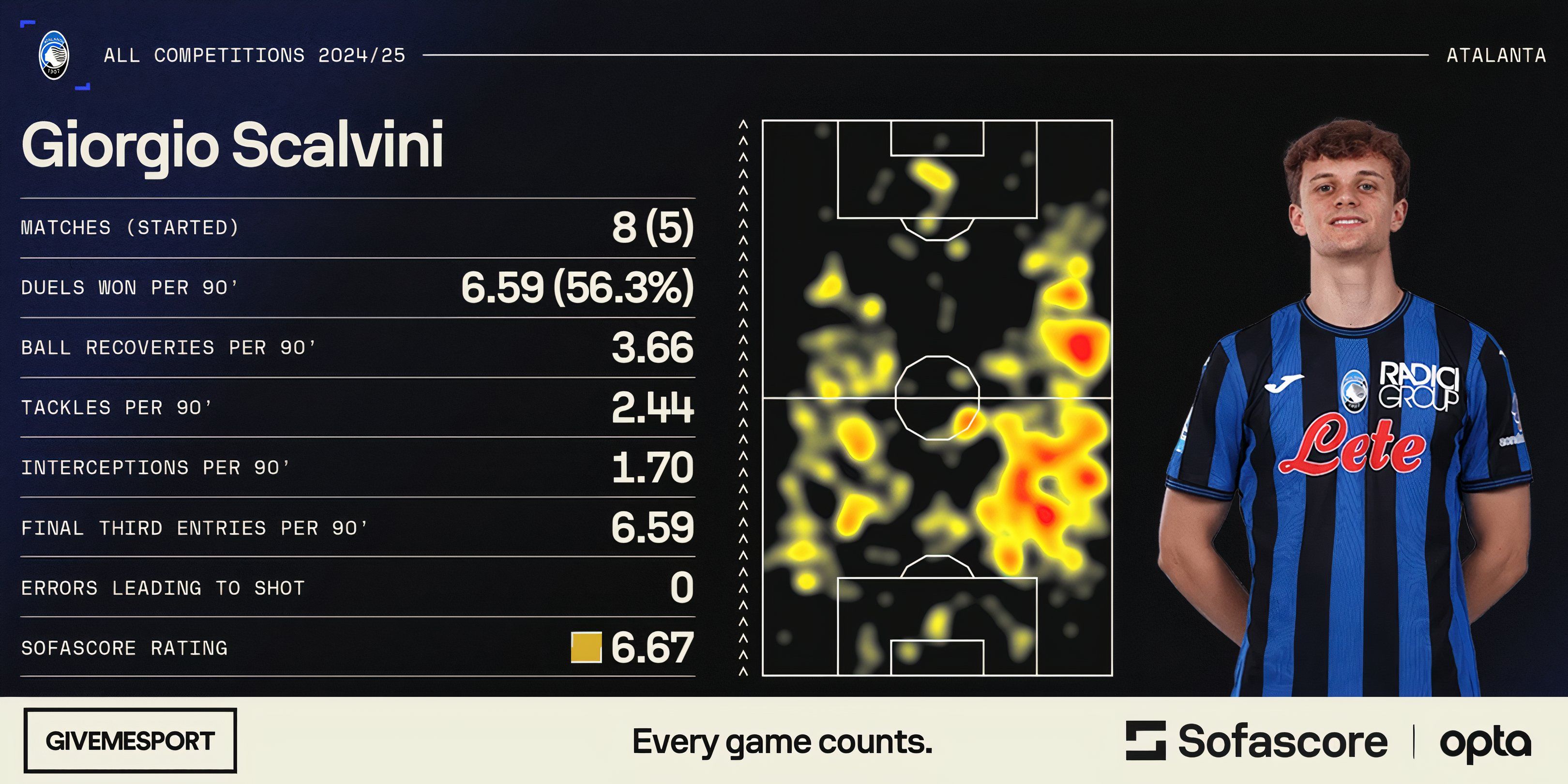 Giorgio Scalvini's statistics for Atalanta this season