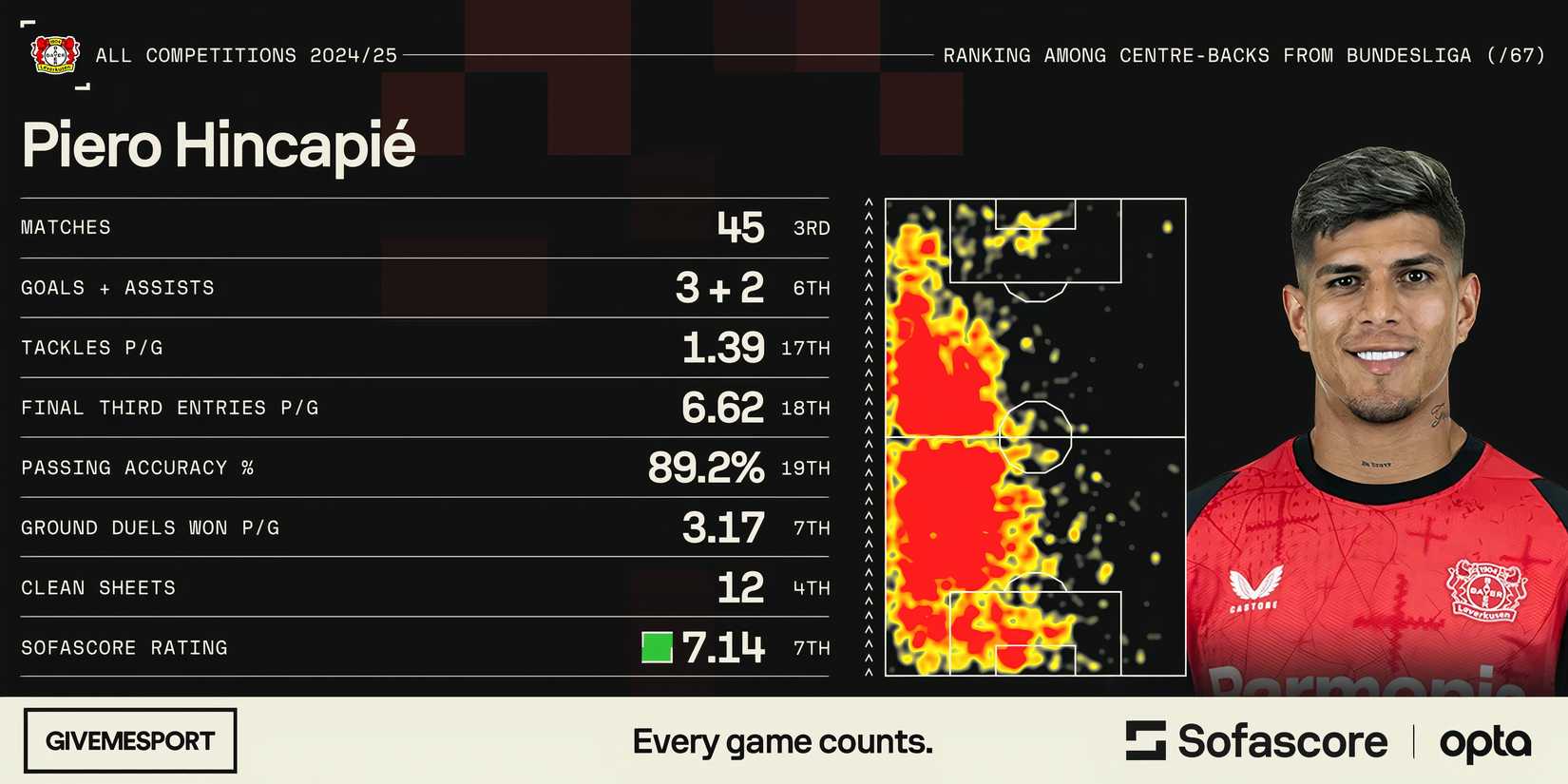 Piero Hincapie's statistics for Bayer Leverkusen during the 2024/25 campaign
