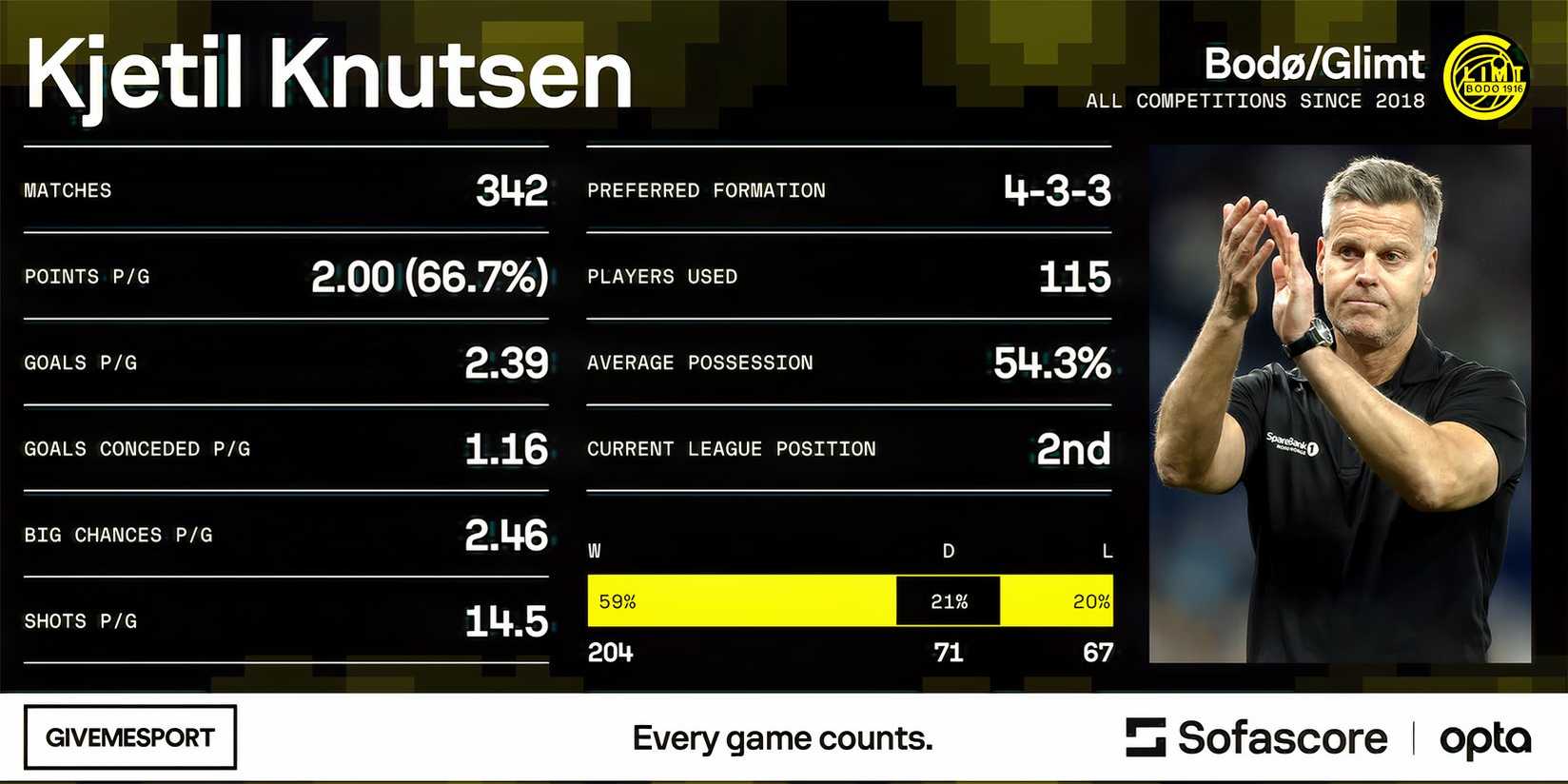 Kjetil Knutsen's statistics in charge of Bodo/Glimt