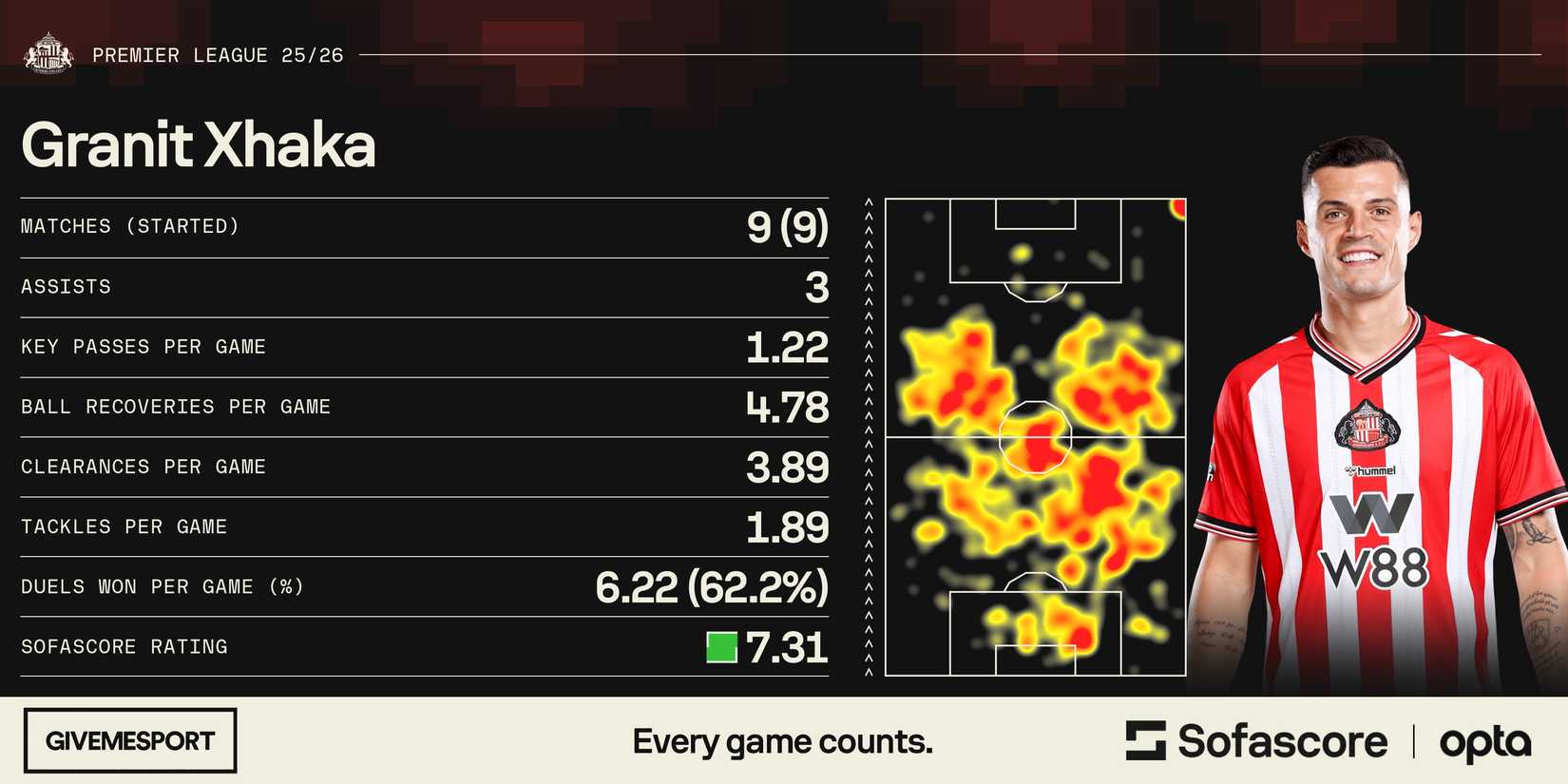 Granit Xhaka's statistics for Sunderland this season