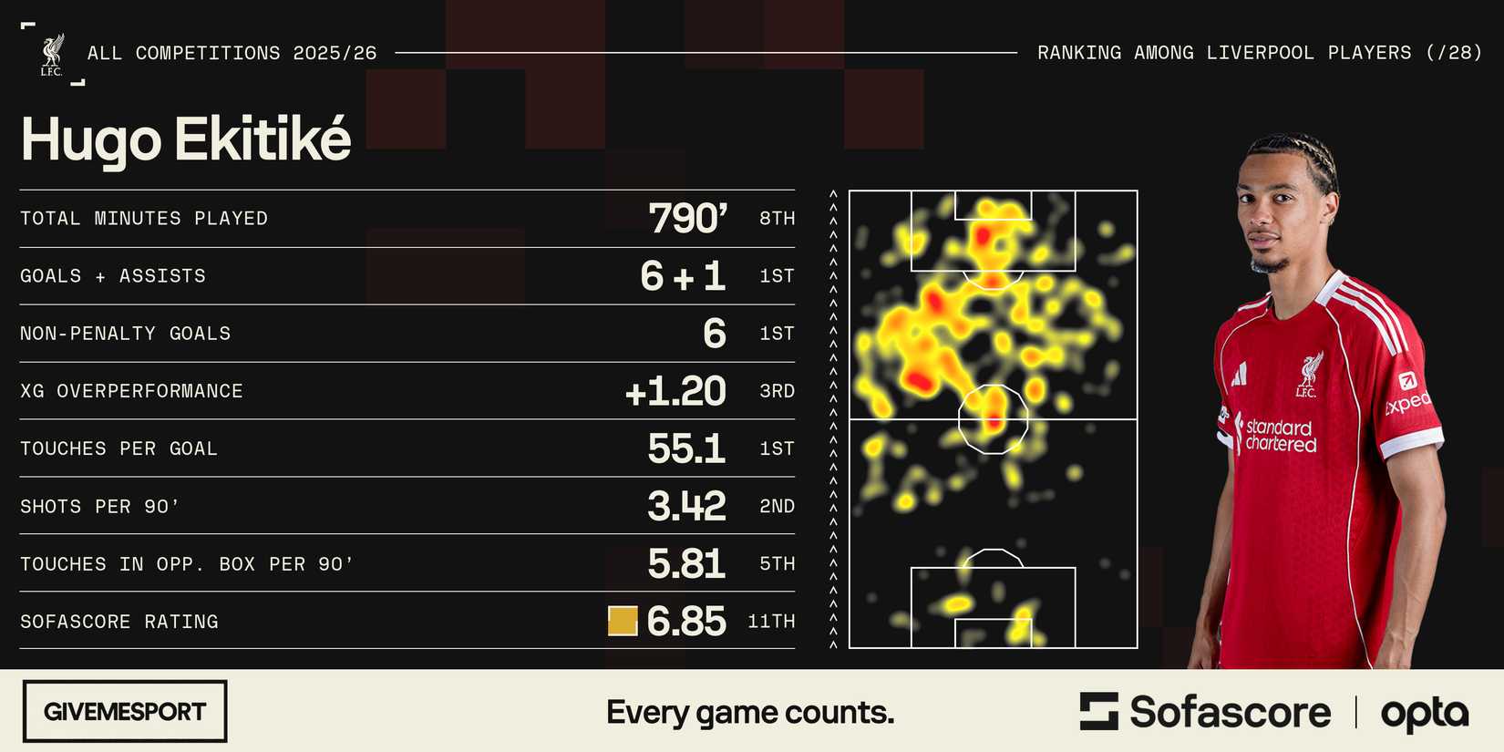 Hugo Ekitike's statistics for Liverpool this season