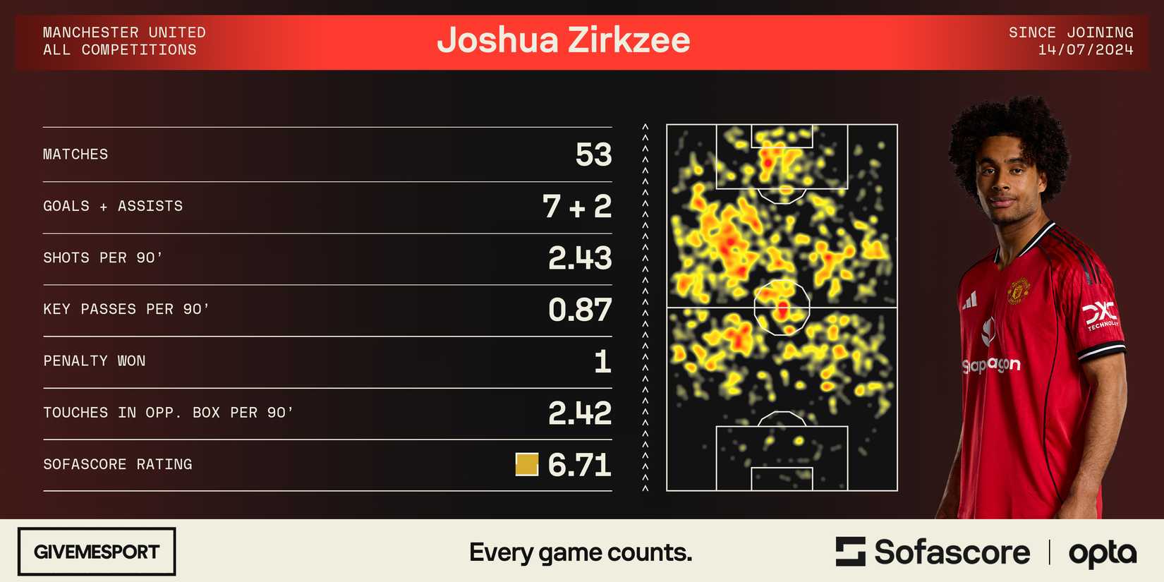 Joshua Zirkzee's statistics since joining Manchester United