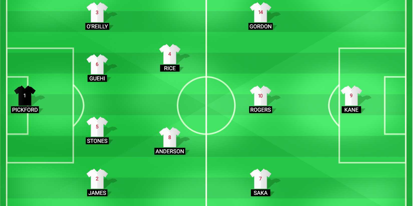 England predicted vs Croatia