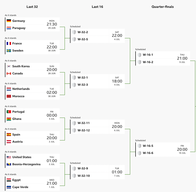 The 2026 World Cup bracket as things stand (top half)