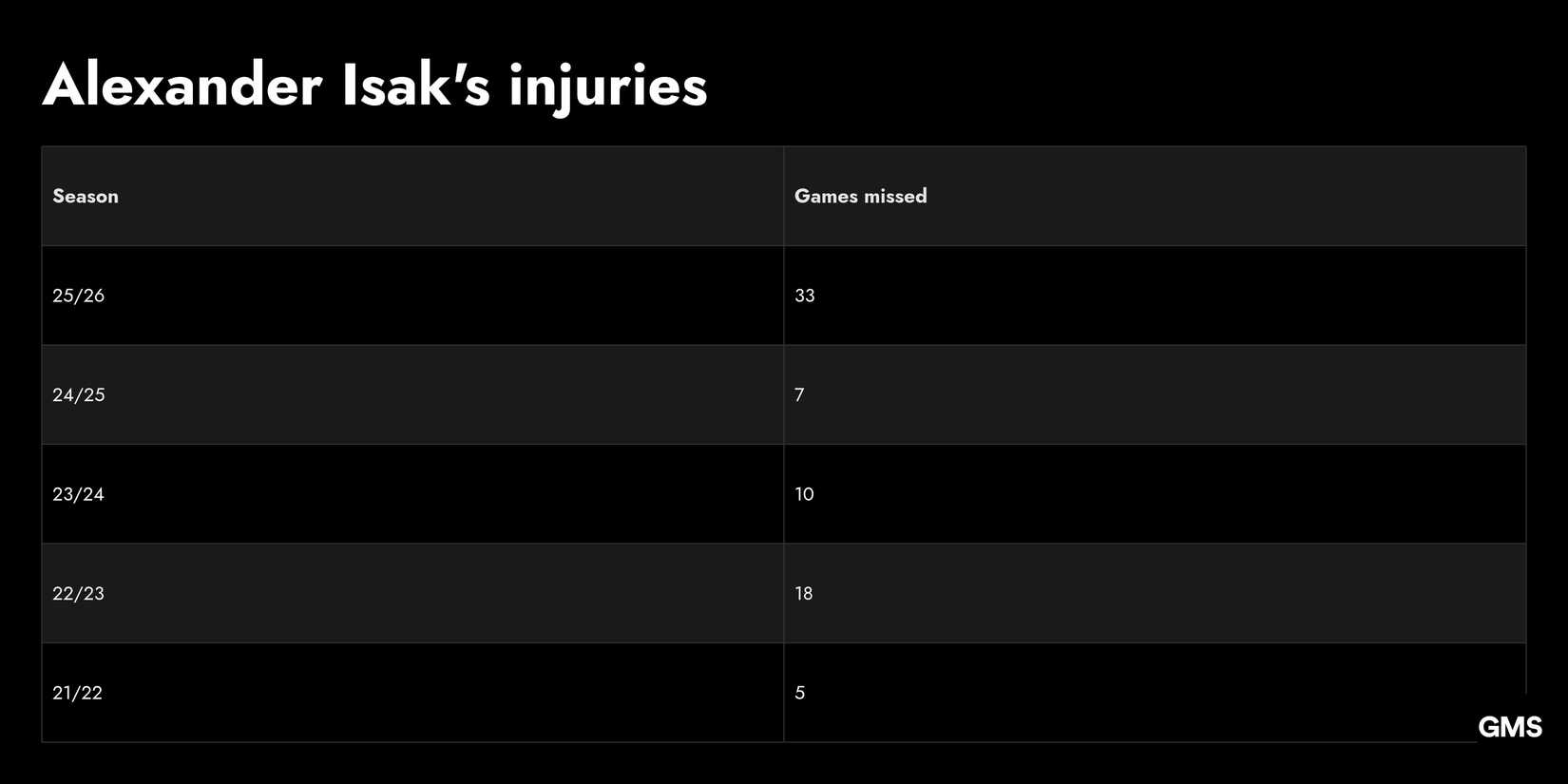 Julian Ward Sign a Striker at Liverpool After Another Isak Injury