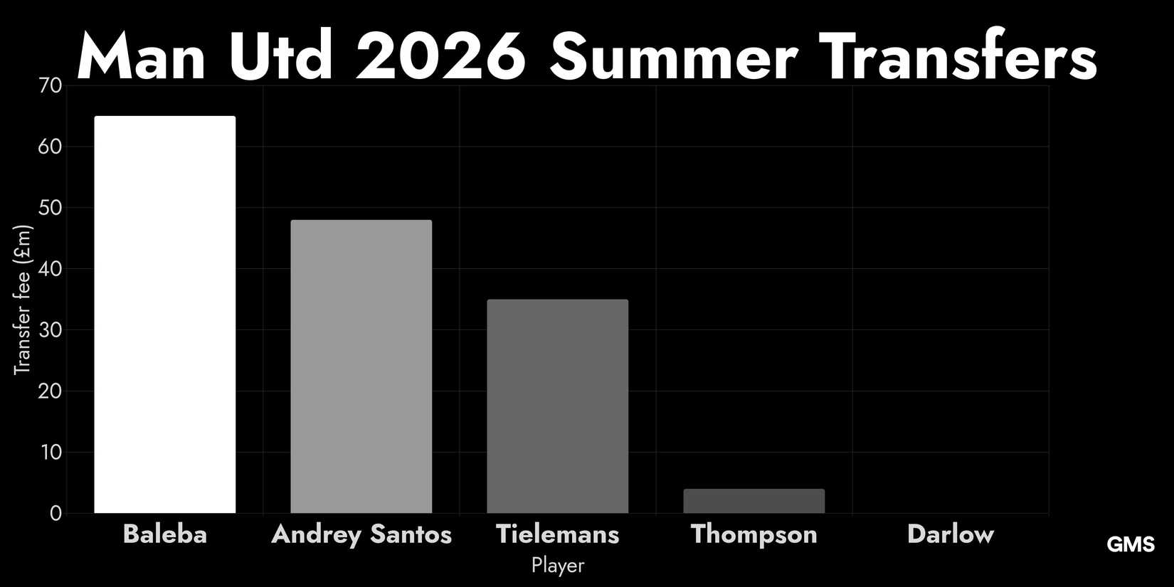 A Bar Chart Depicting Man Utd 2026 Summer Transfers Including Baleba, Andrey Santos, Tielemans, Thompson and Darlow