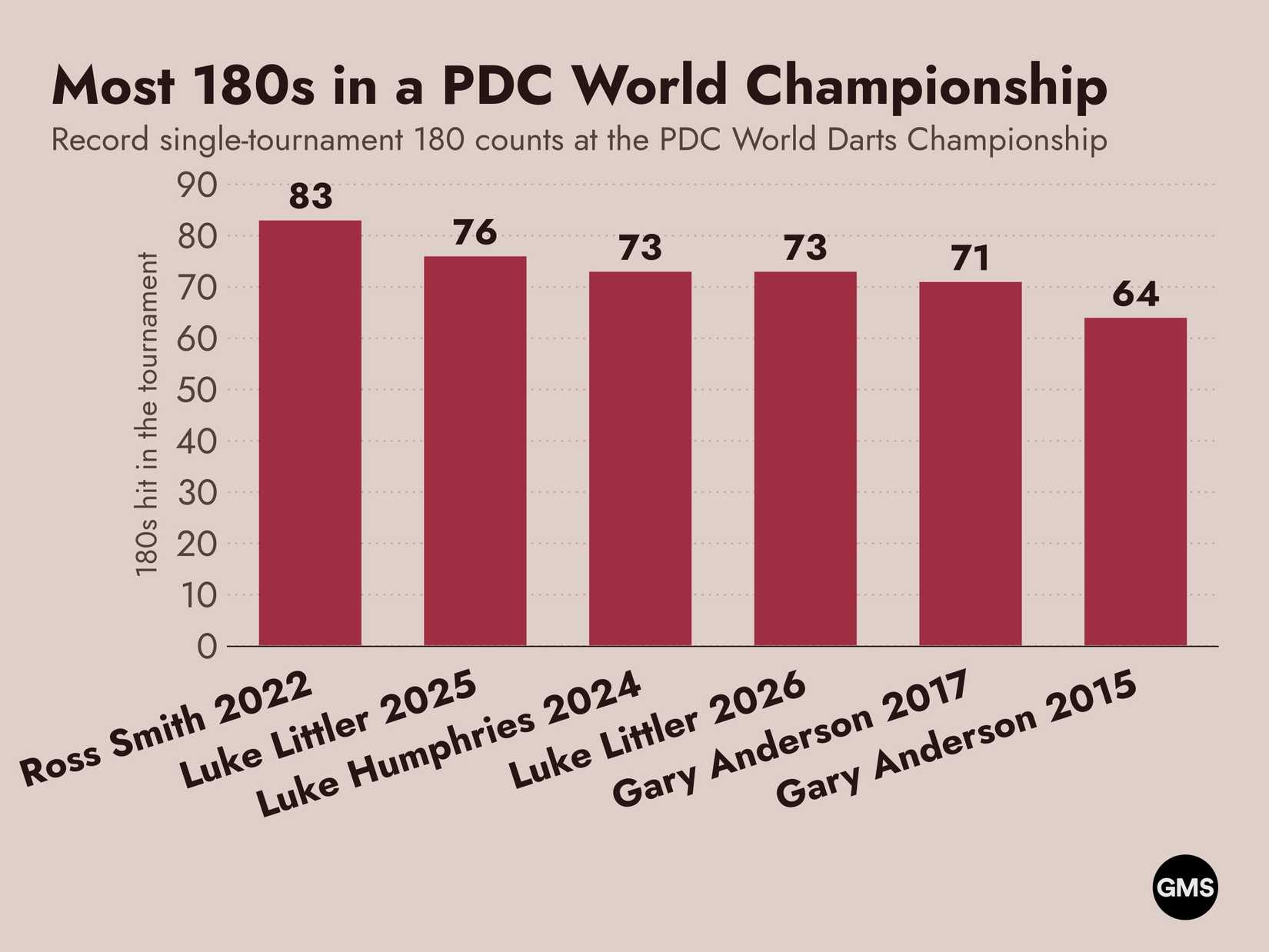 Darts chart
