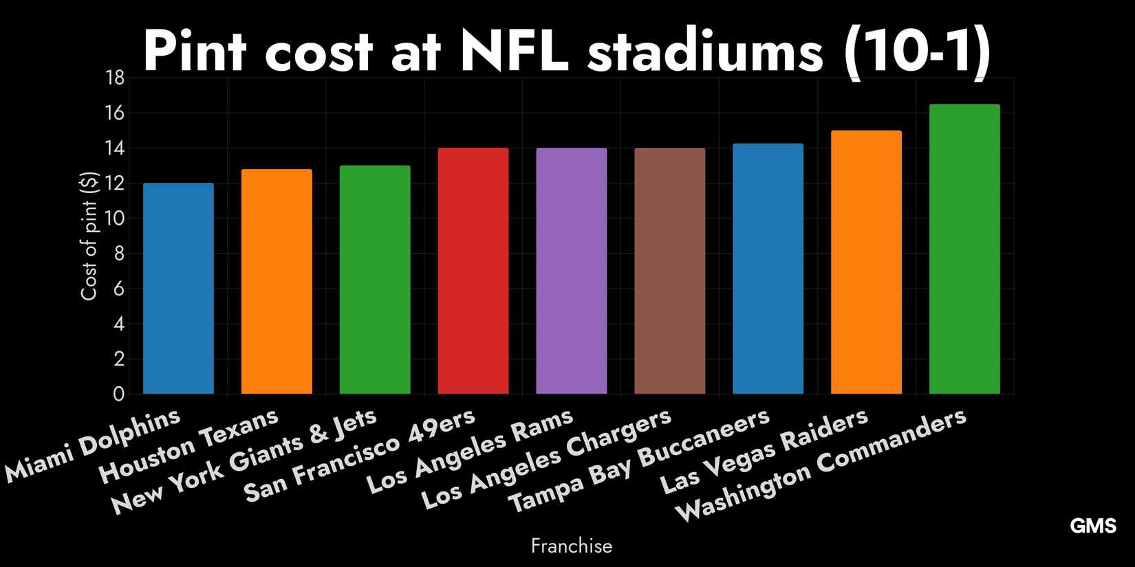Cost of a pint bar chart