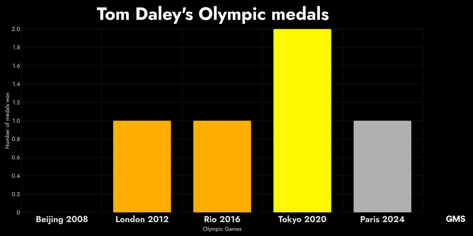 Olympics: Team GB Legend Tom Daley Looks Unrecognisable After Insane ...
