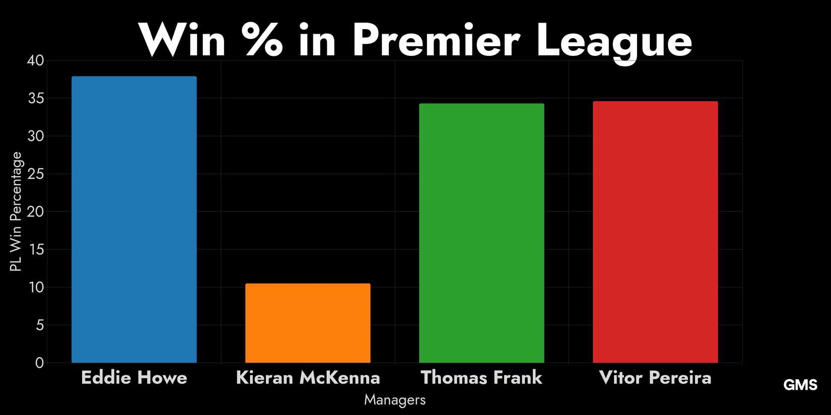 Forget Frank: Crystal Palace Must Appoint Eddie Howe to Replace Pierre Sage