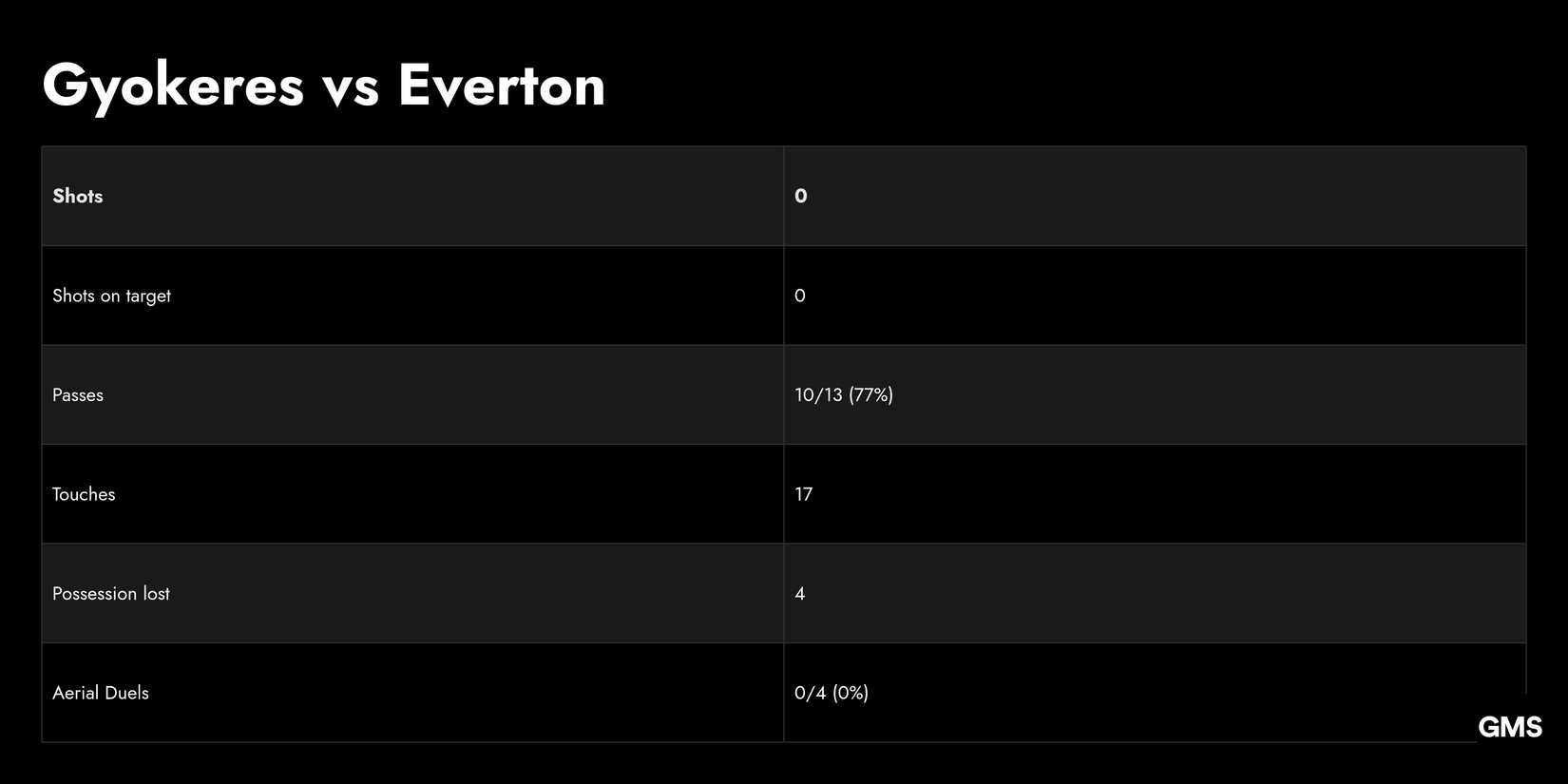A Data Table Depicting Gyokeres vs Everton Including Shots on target, Passes, Touches, Possession lost and Aerial Duels
