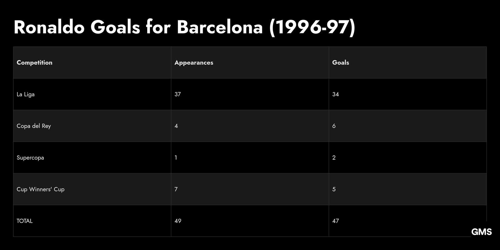 A Data Table Depicting Ronaldo Goals for Barcelona (1996-97)