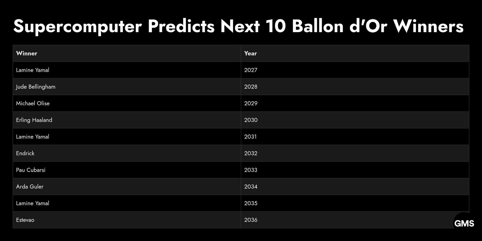 A Data Table Depicting Supercomputer Predicts Next 10 Ballon d'Or Winners Including Lamine Yamal, Jude Bellingham,
