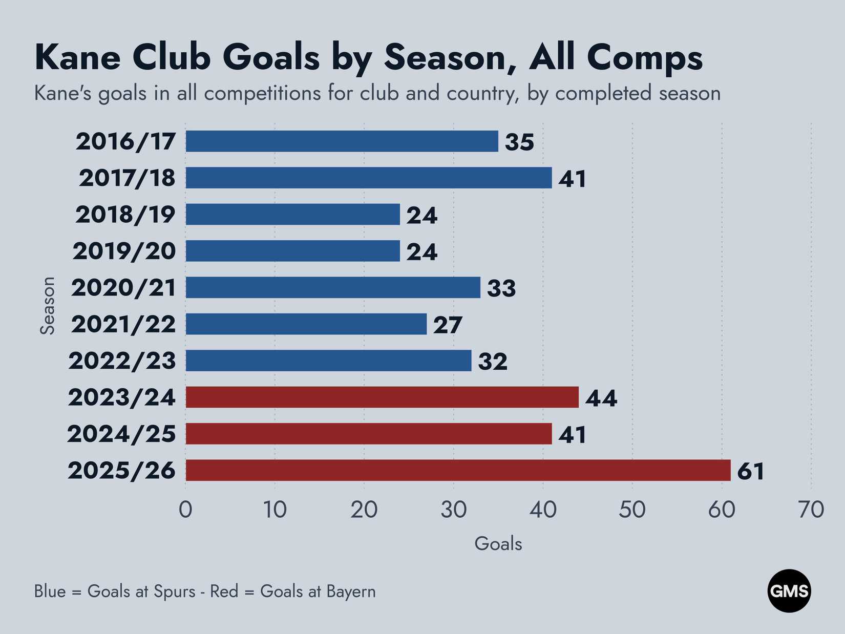 A Horizontal Bar Chart Depicting Kane Club Goals by Season, All Comps Including 201617, 201718, 201819, 201920, 202021,